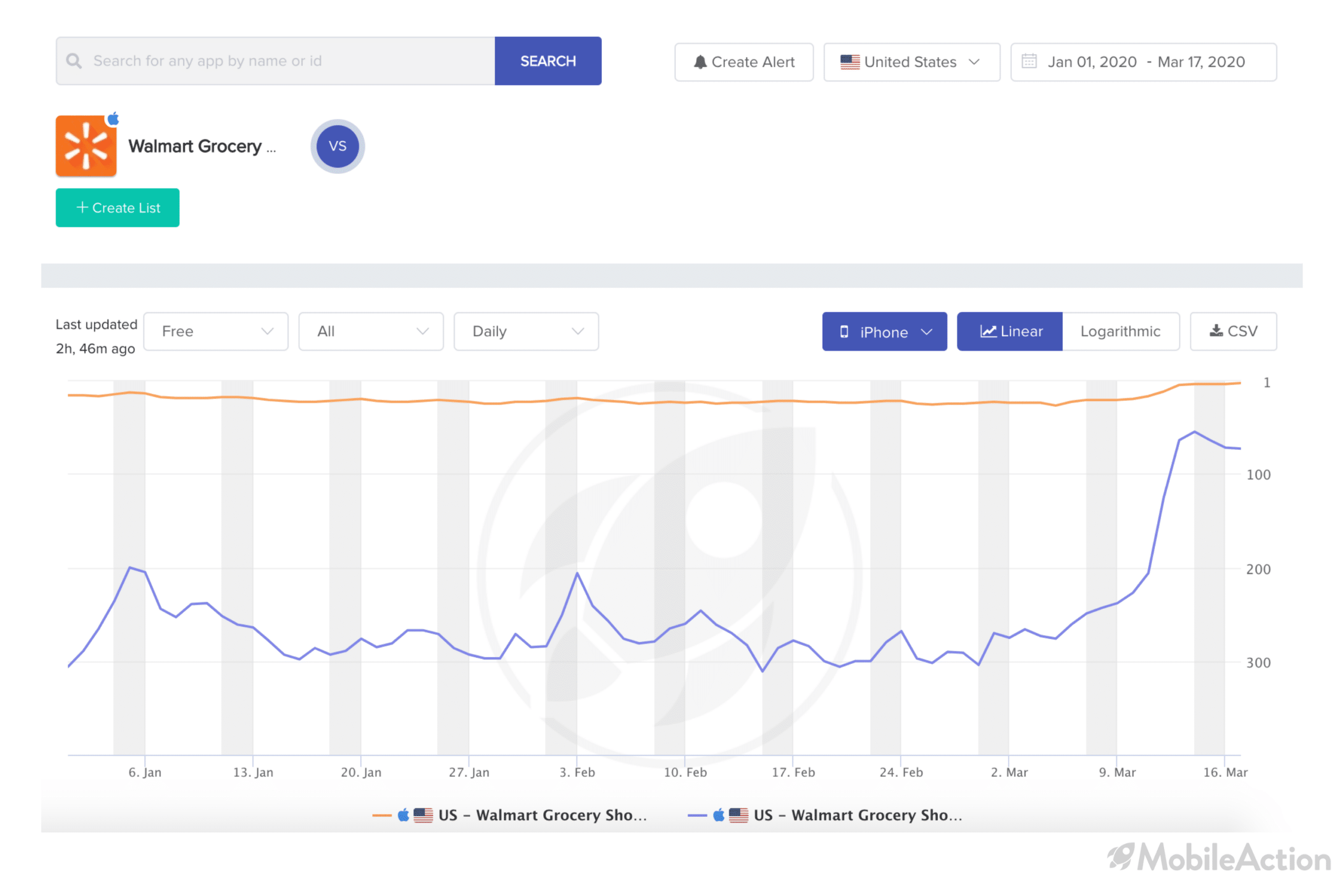 category ranking change walmart grocery ios coronavirus impact app industry