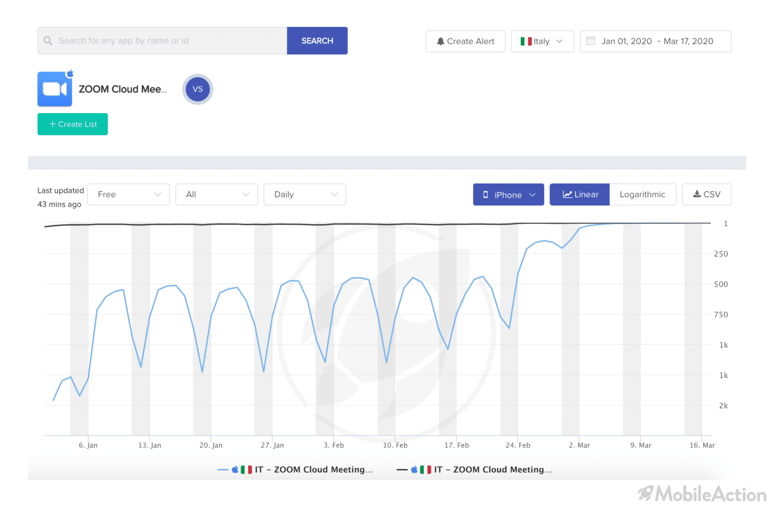 category ranking change zoom italy coronavirus