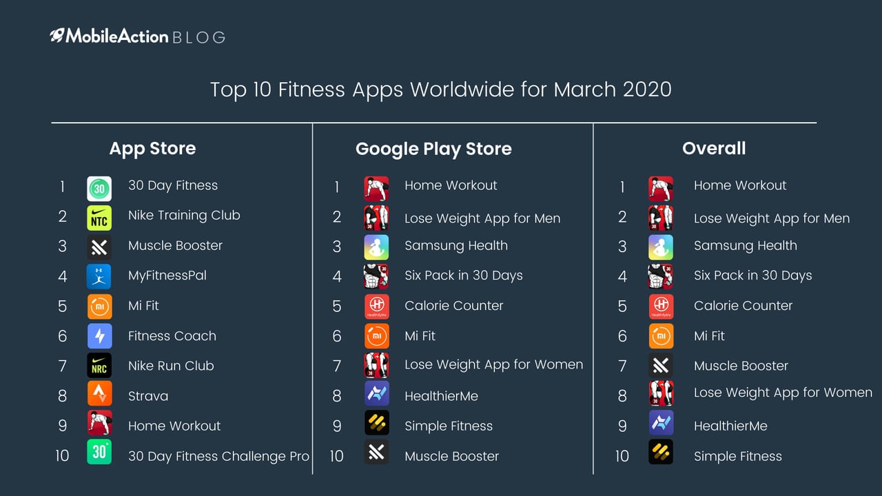 Top 10 Fitness Apps Worldwide for March 2020