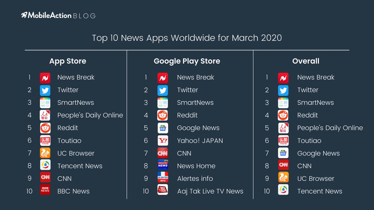 Top 10 News Apps Worldwide for March 2020