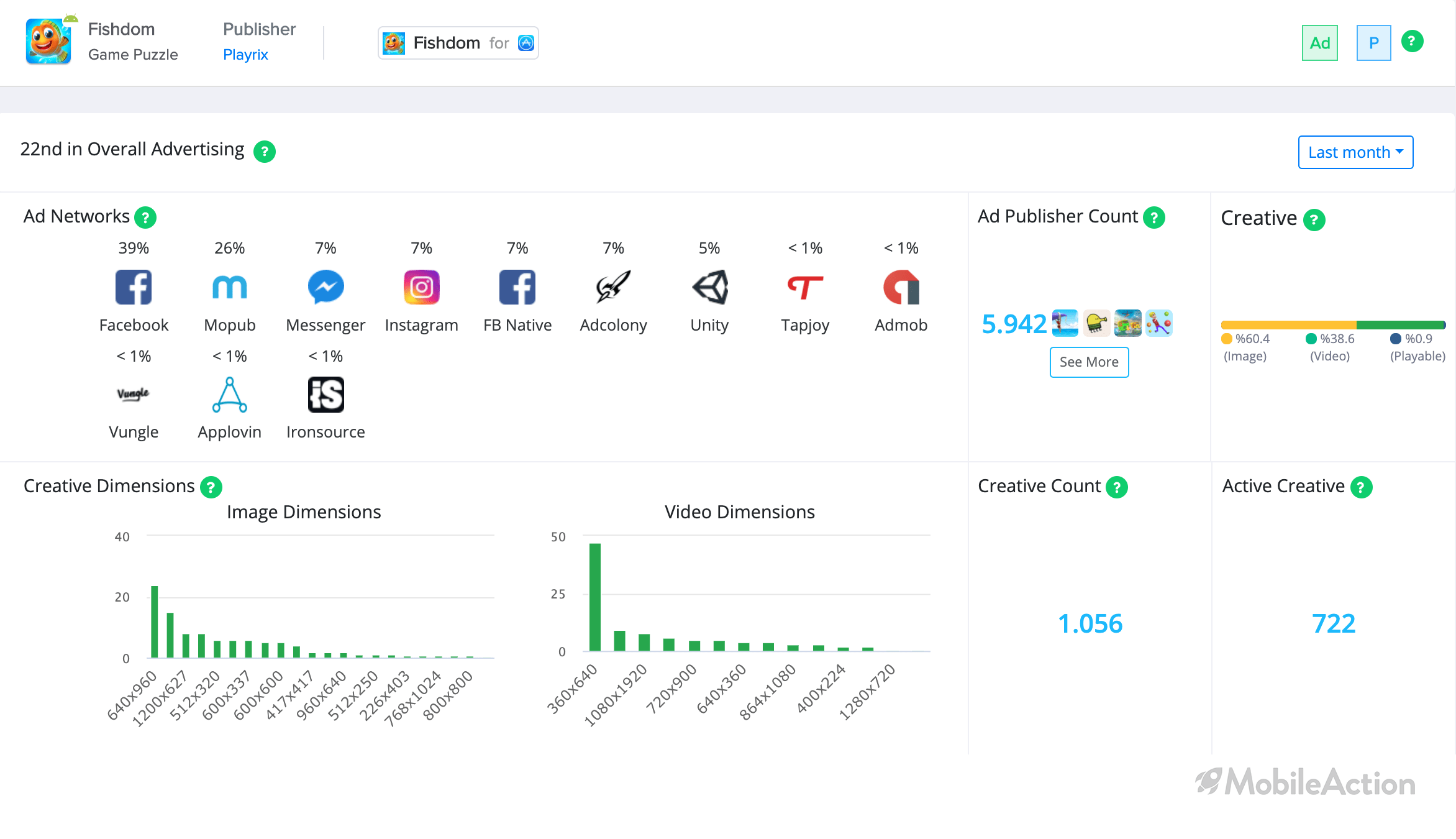 campaign analysis fishdom google play store