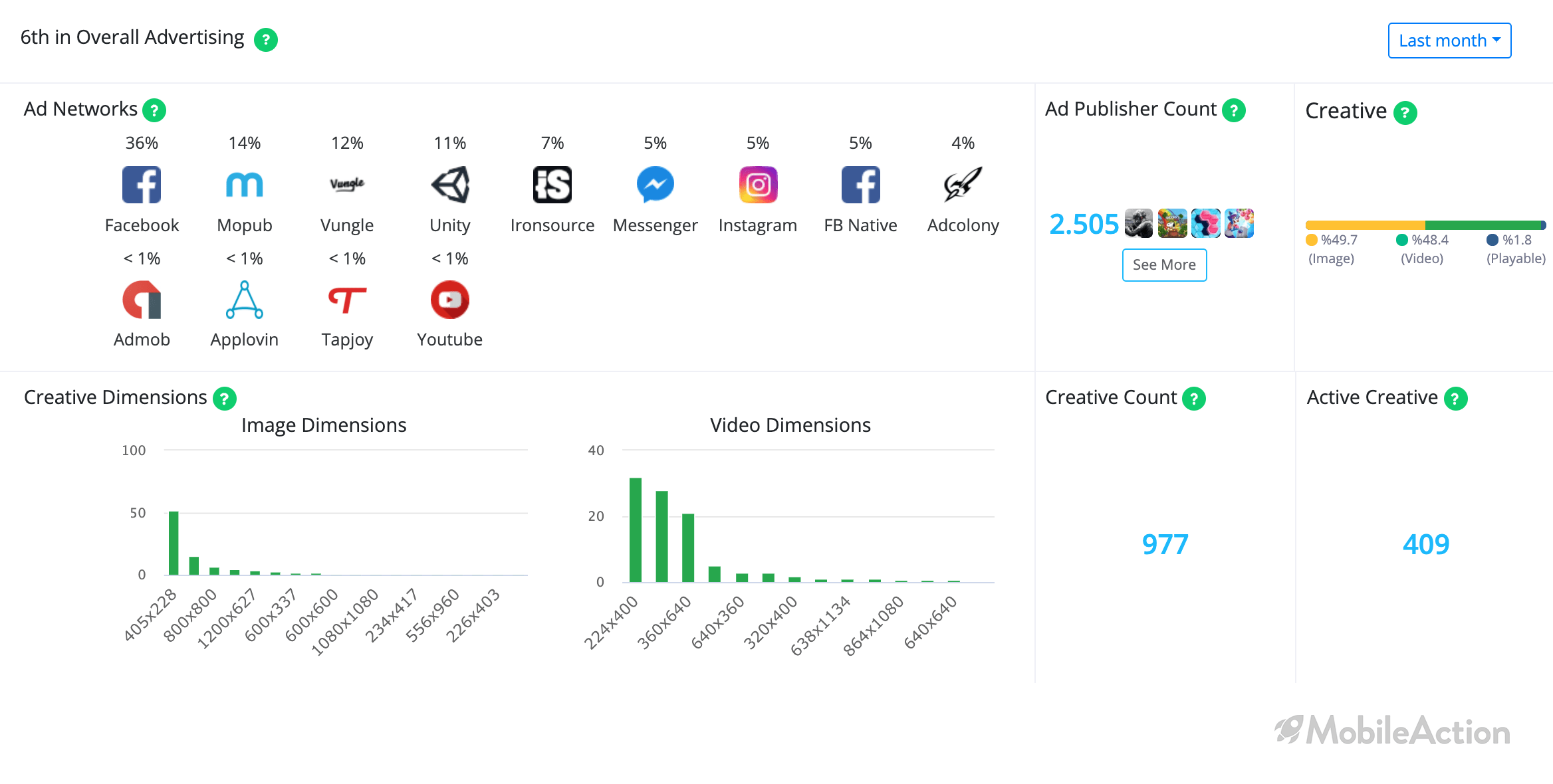 campaign analysis fishdom ios app store