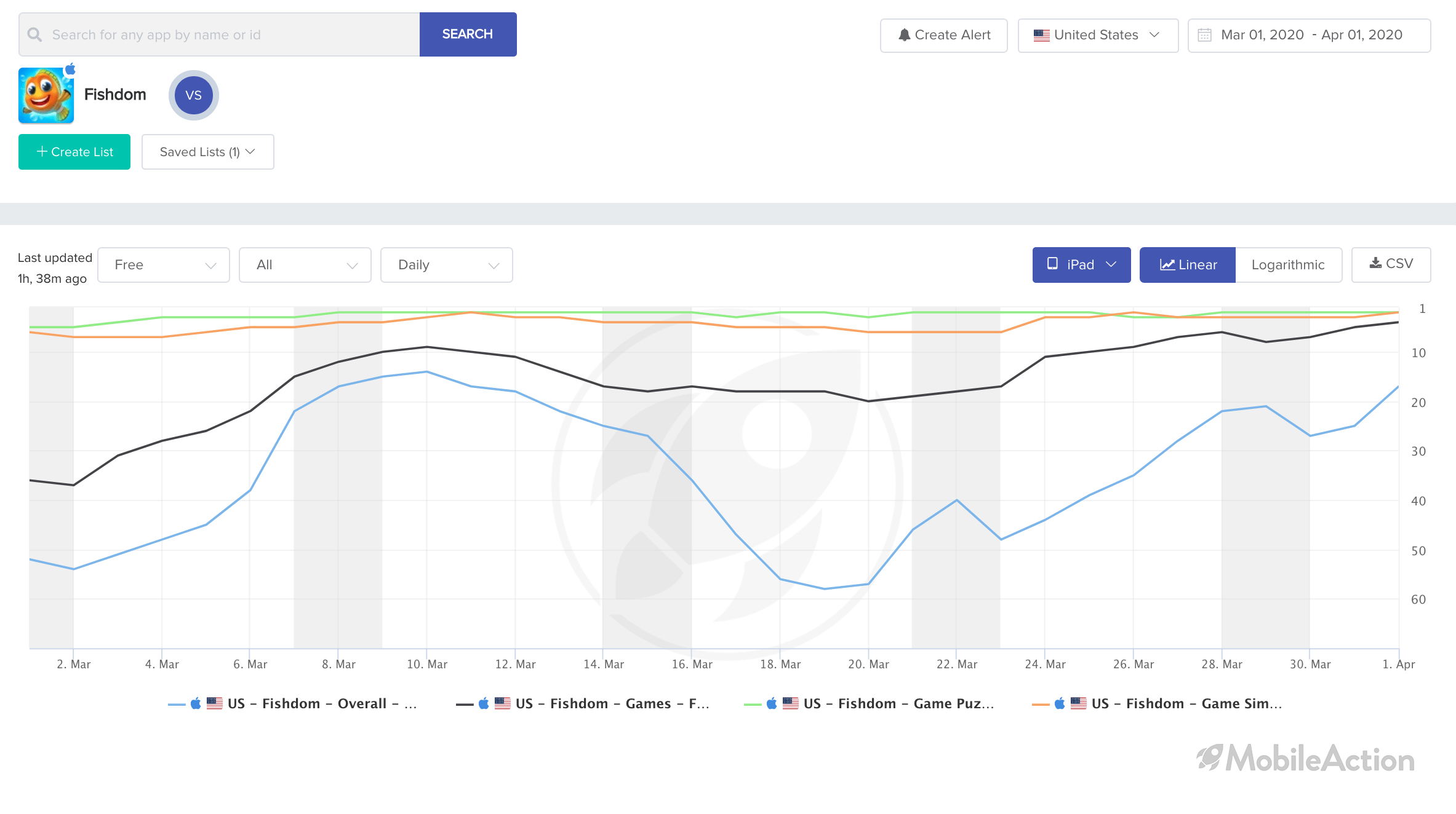 category ranking fishdom ios app store