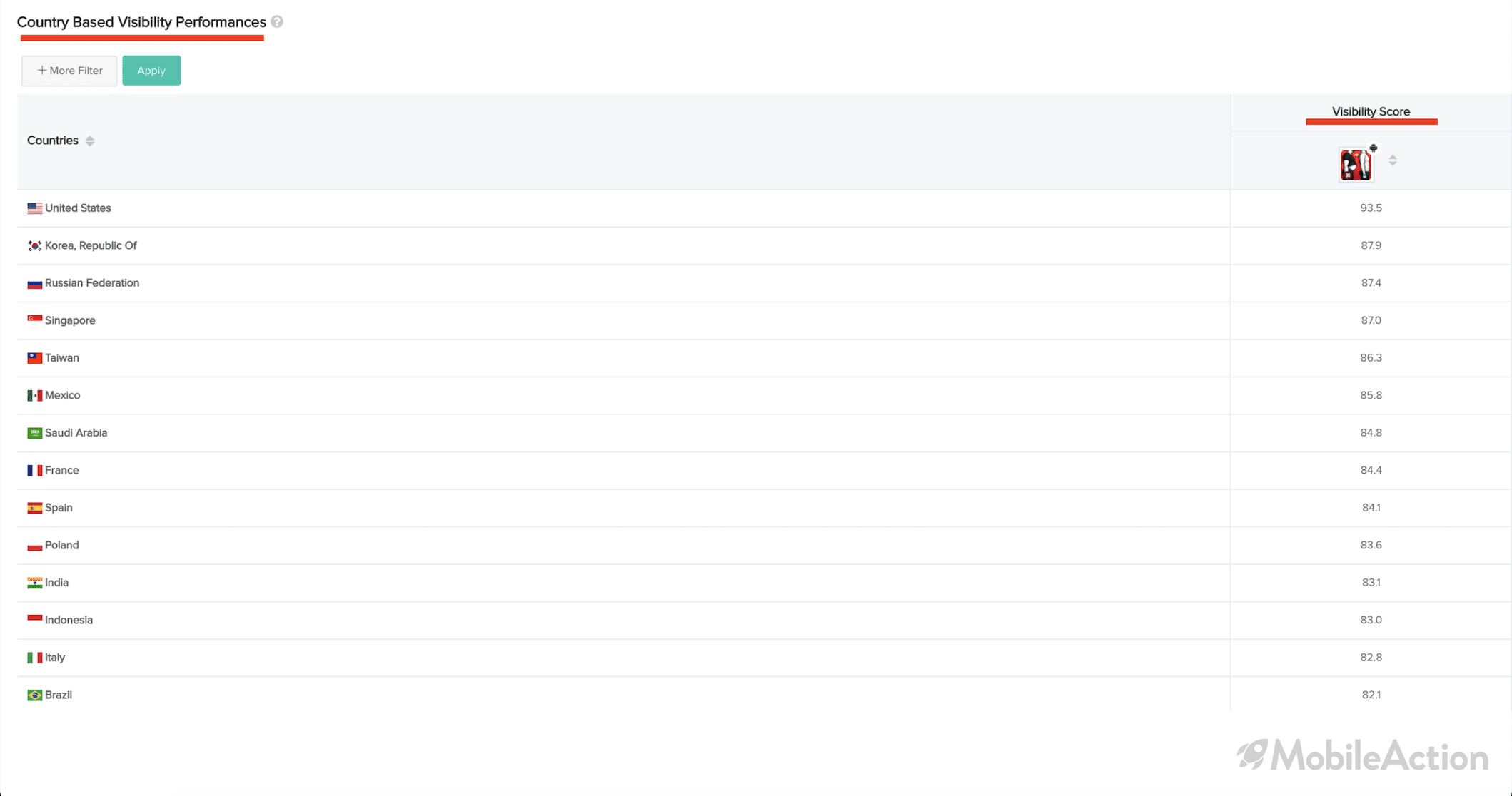 country based visibility performances