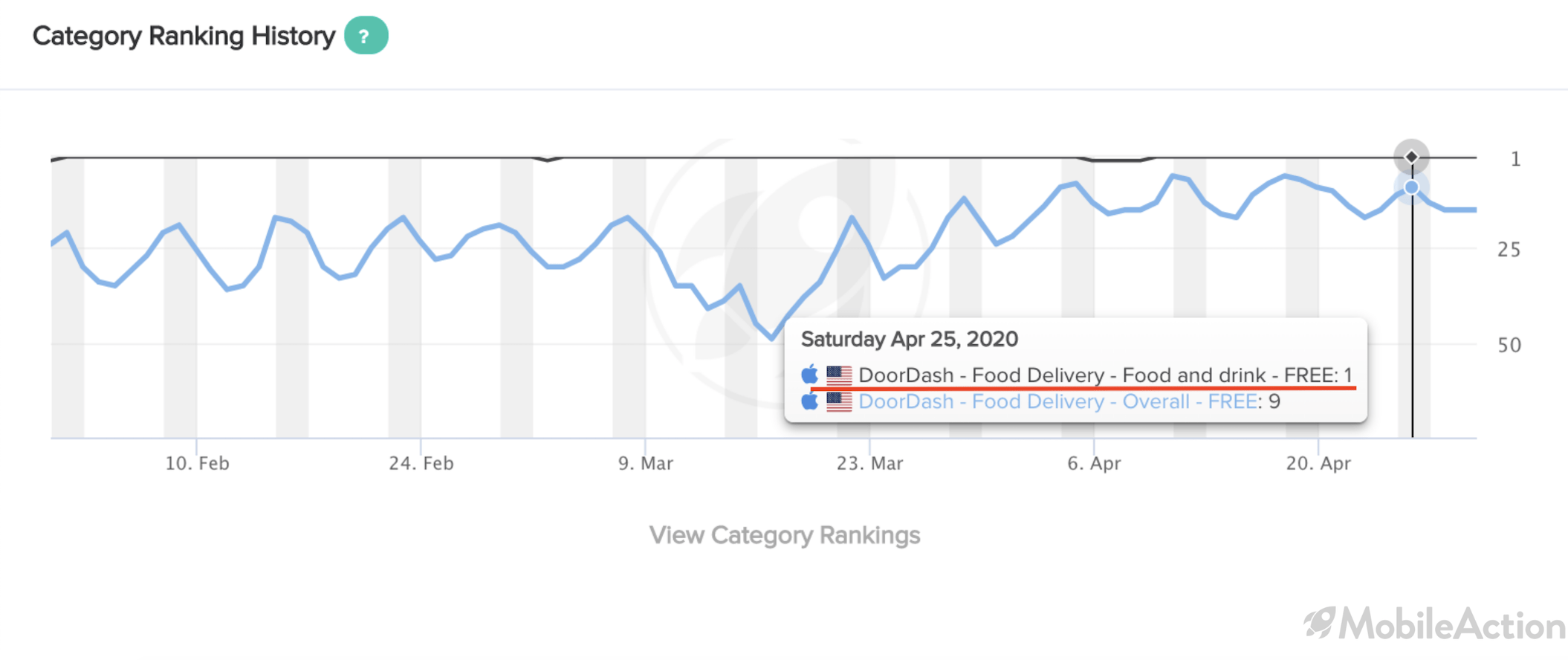 category-ranking-doordash