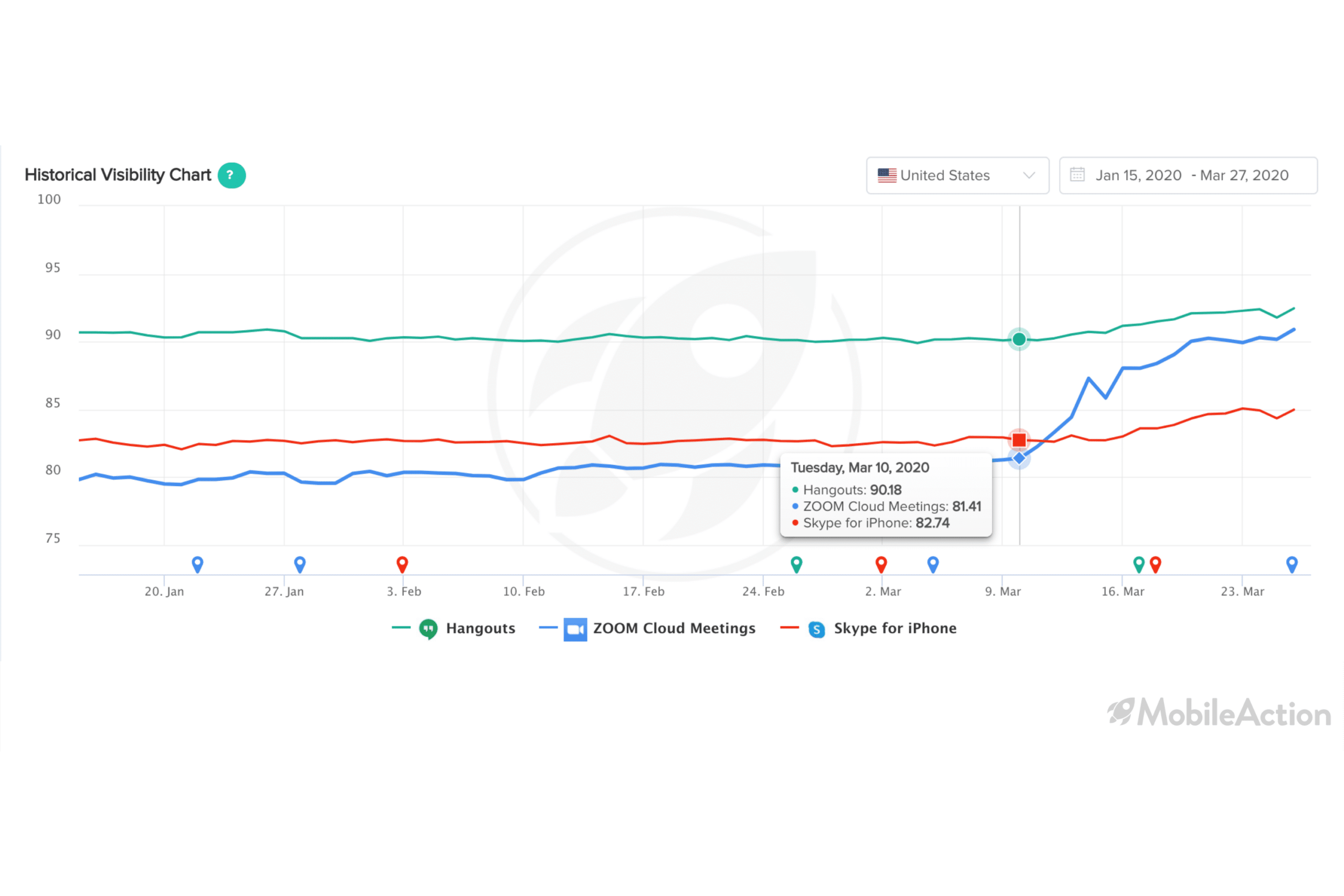 historical visibility chart make your app more visible
