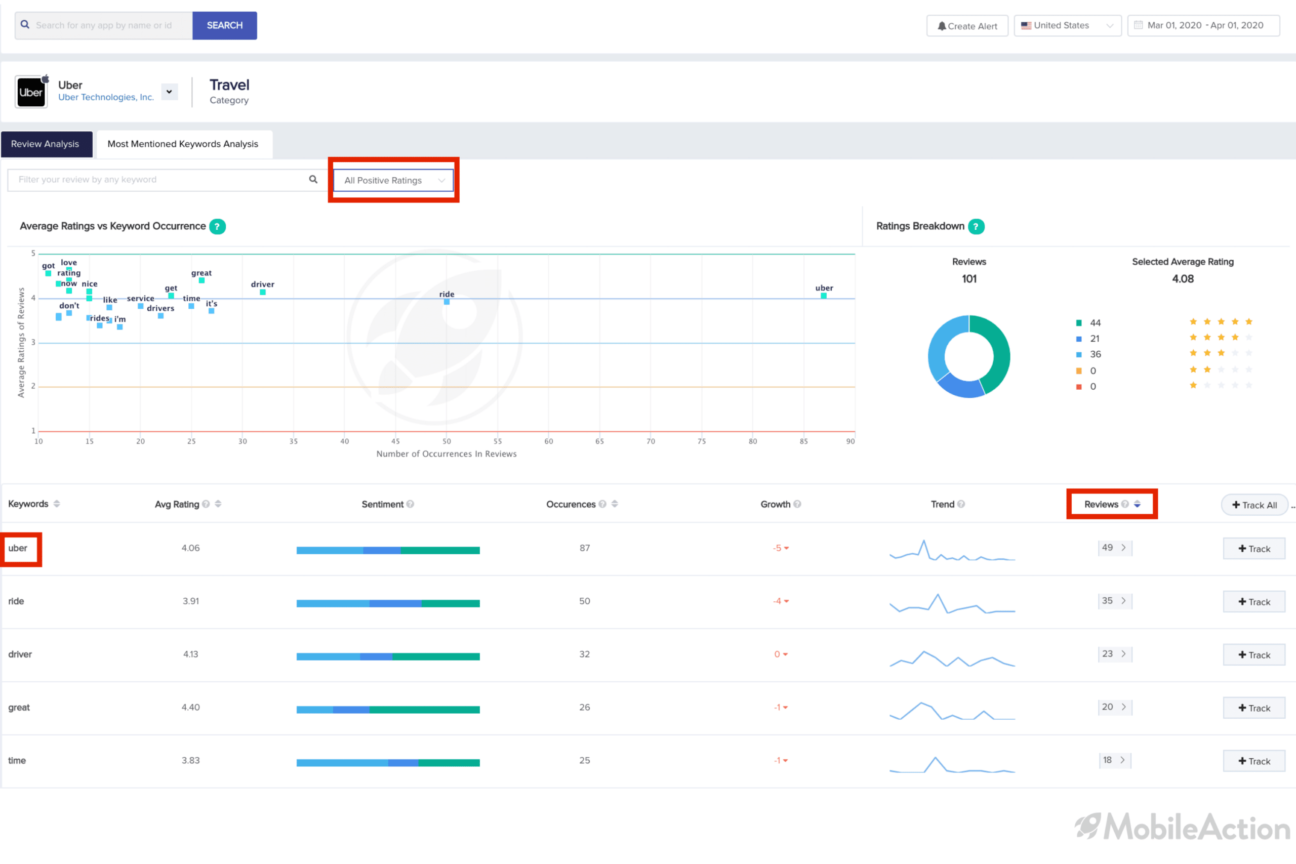 most-mentioned-keyword-analysis-uber