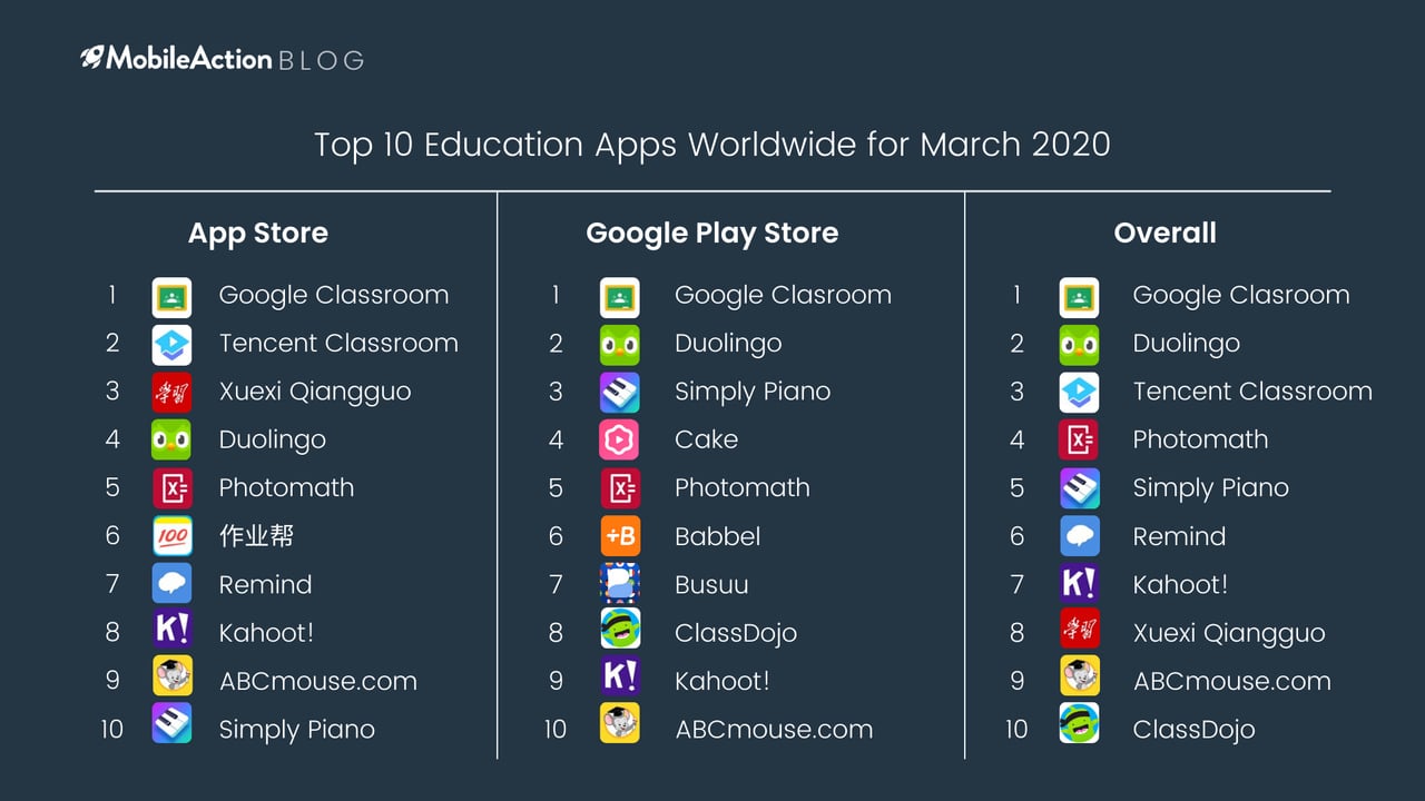 Top 10 Education Apps Worldwide for March 2020