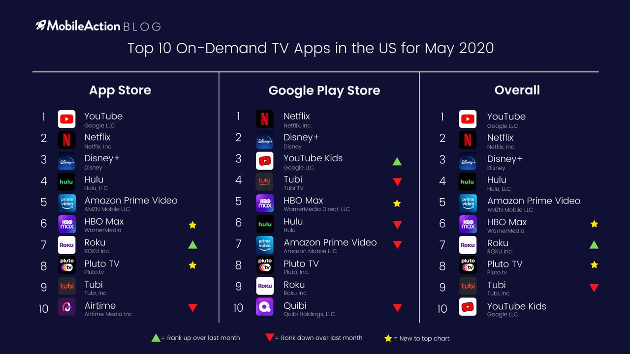 Top 10 On-Demand TV Apps in the US for May 2020