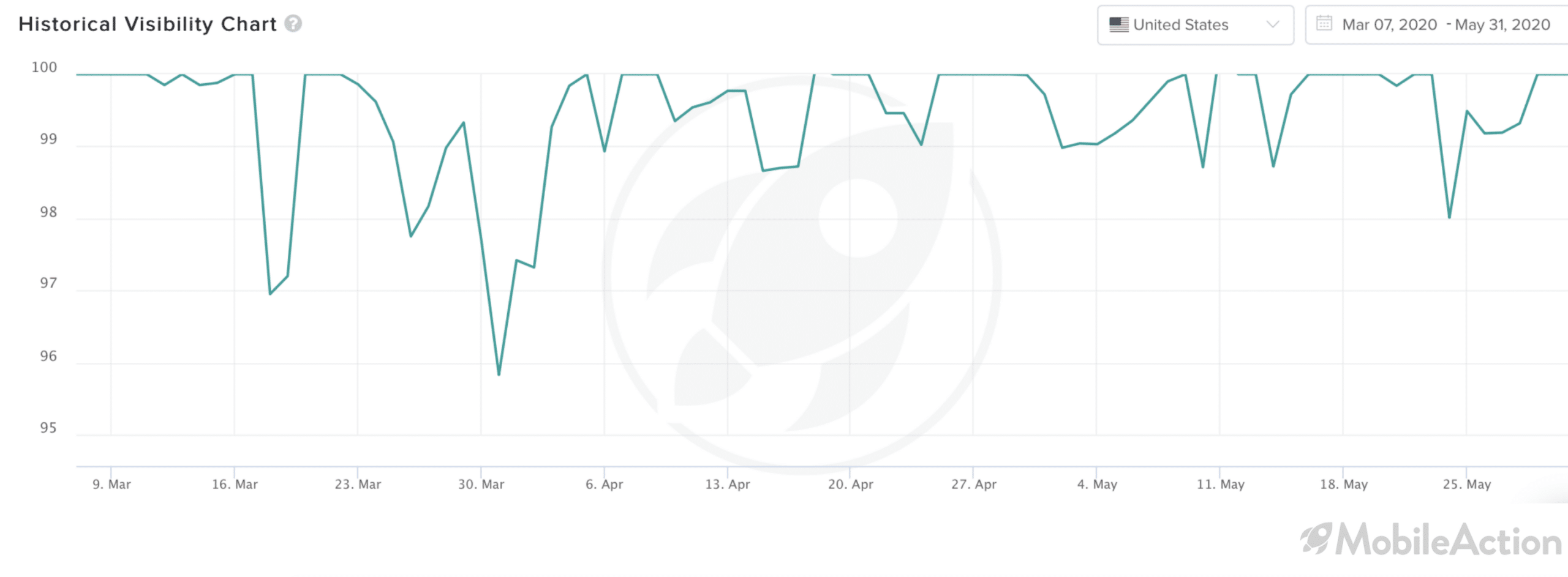 historical visibility chart tubi