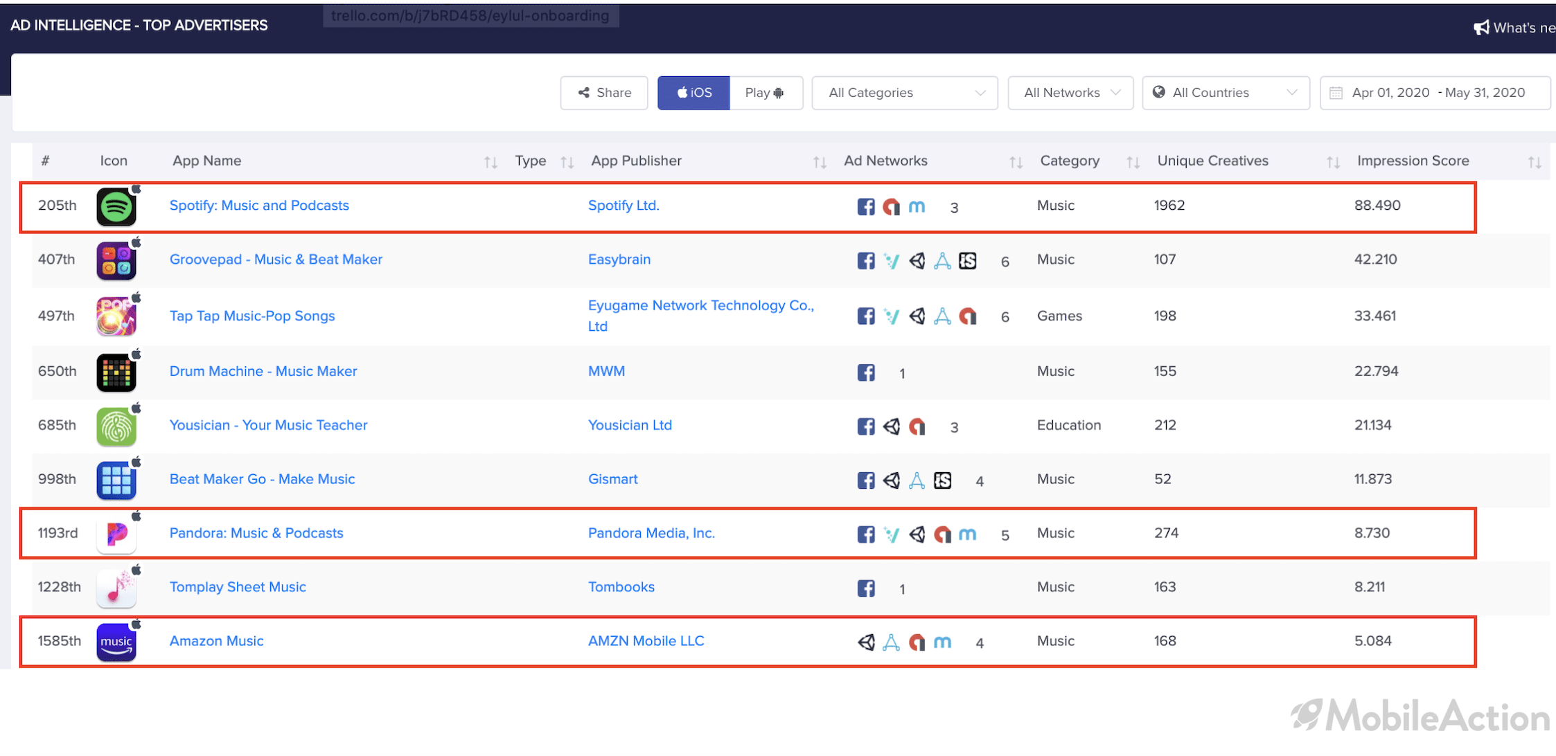 music apps highest impression score