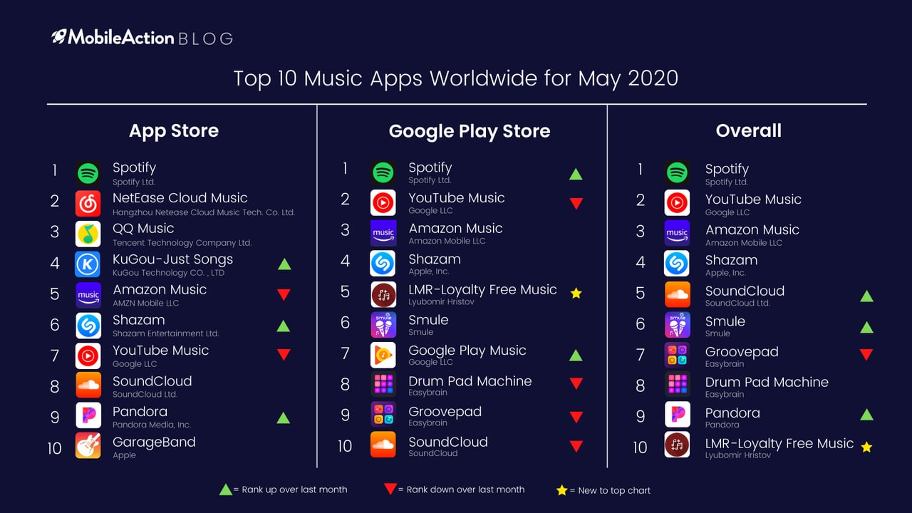 Top 10 Music Apps Worldwide for May 2020