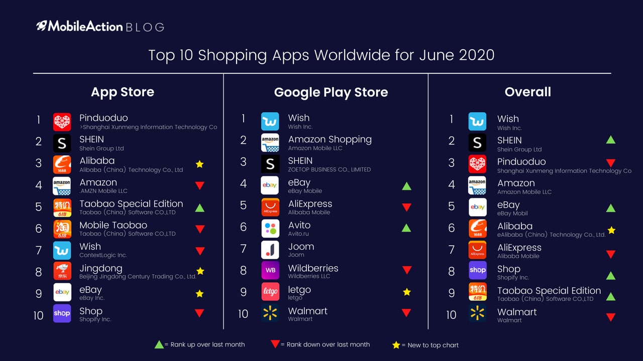 Top 10 Shopping Apps Worldwide for June 2020