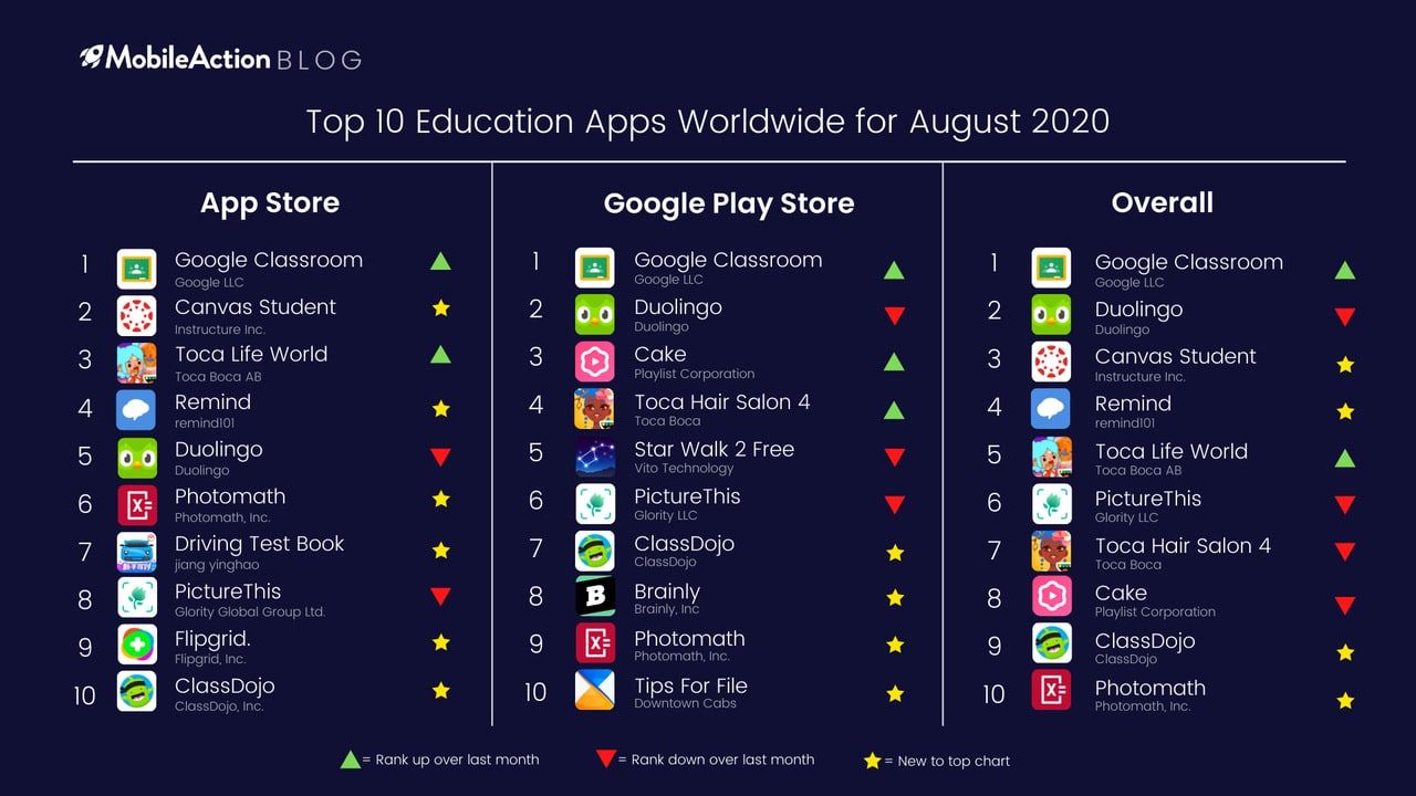 Top 10 Education Apps Worldwide for August 2020