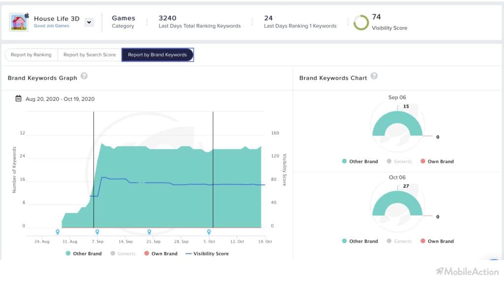 filter and report by brand keywords