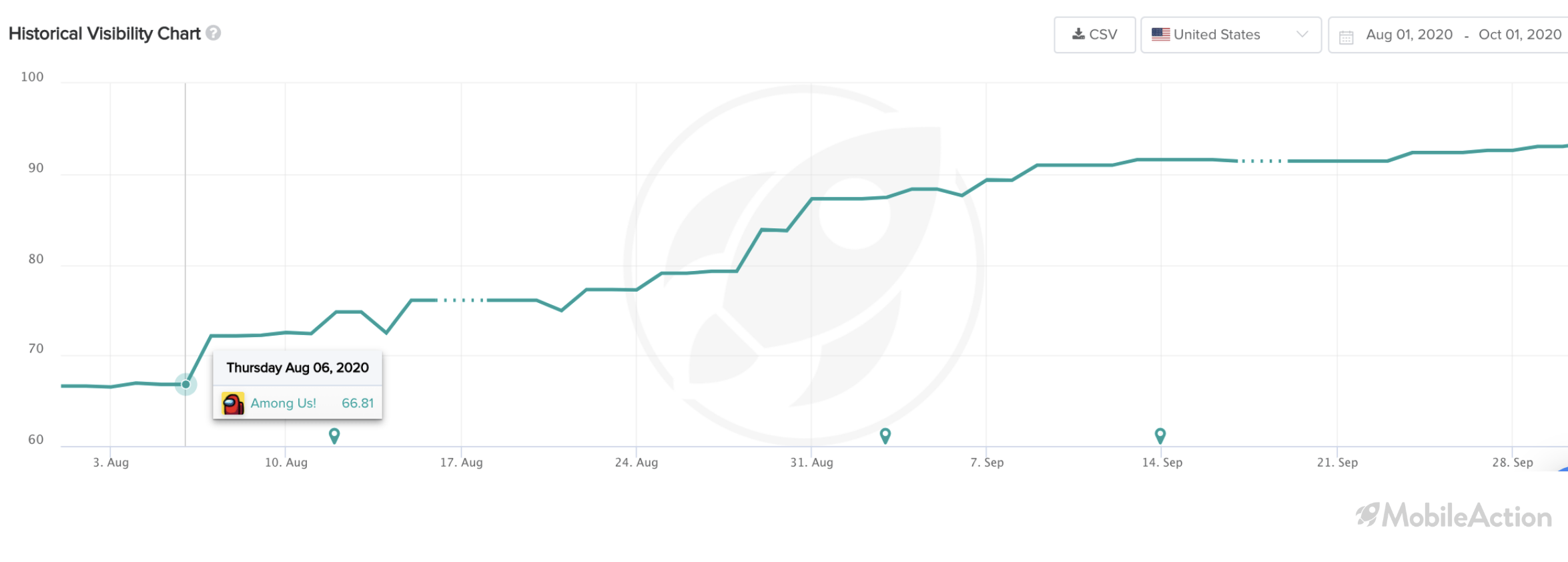 historical visibility chart among us