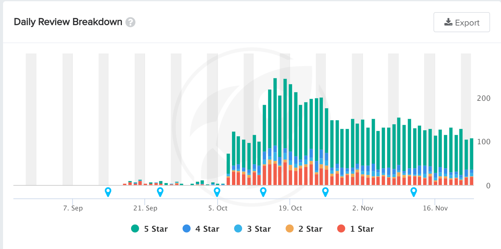 daily review breakdown for stair run