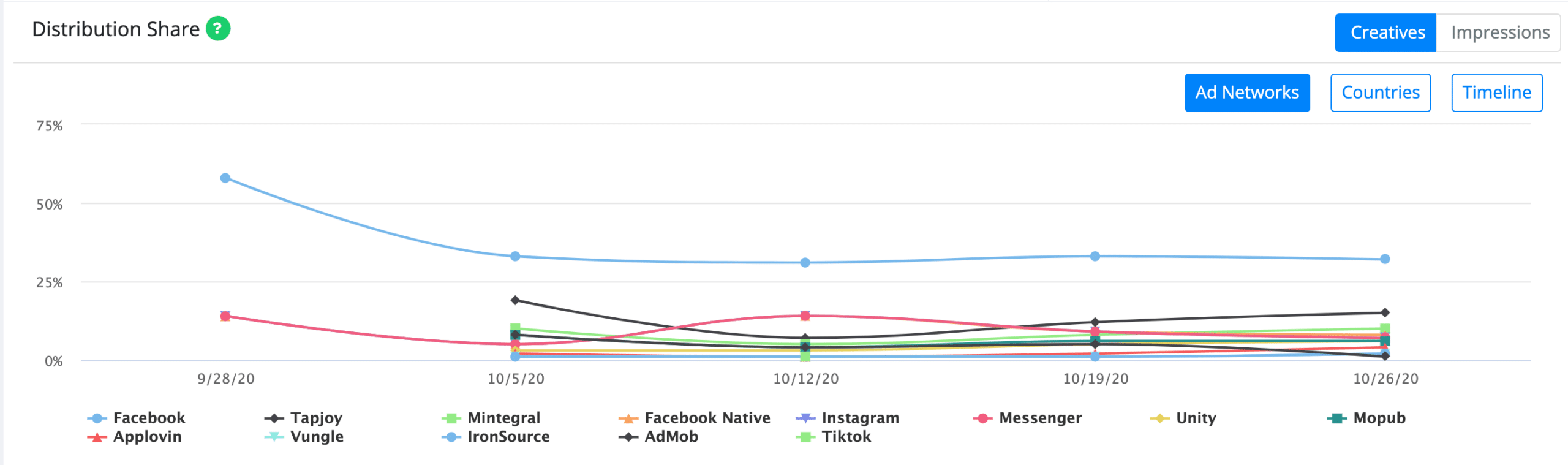 distribution shares of ad networks for stair run