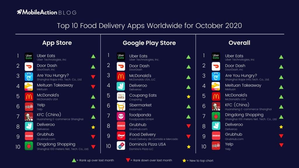 Top 10 Food Delivery Apps Worldwide for October 2020