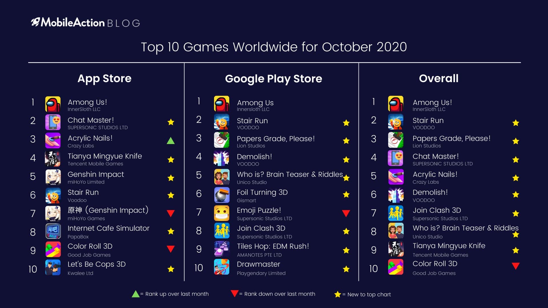 Top 10 Games Worldwide for October 2020