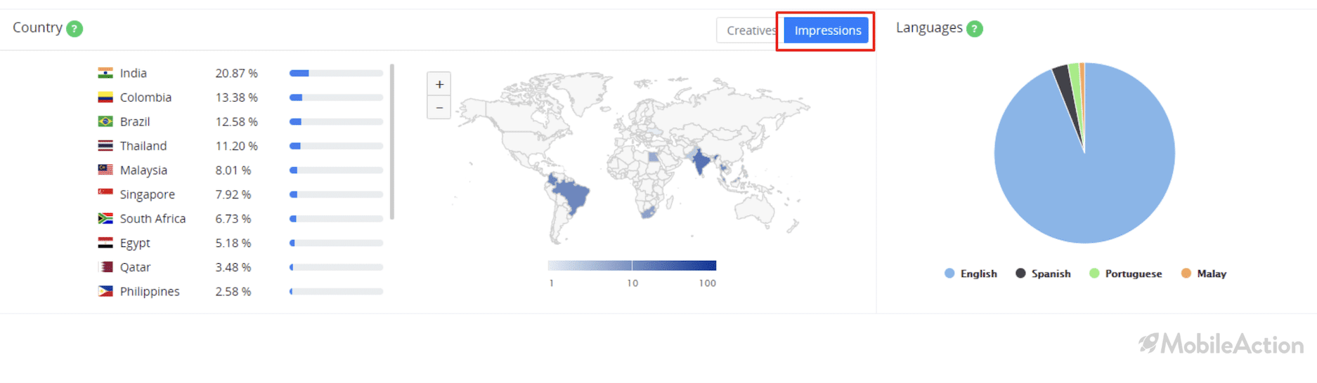 country distribution impression share ad intelligence