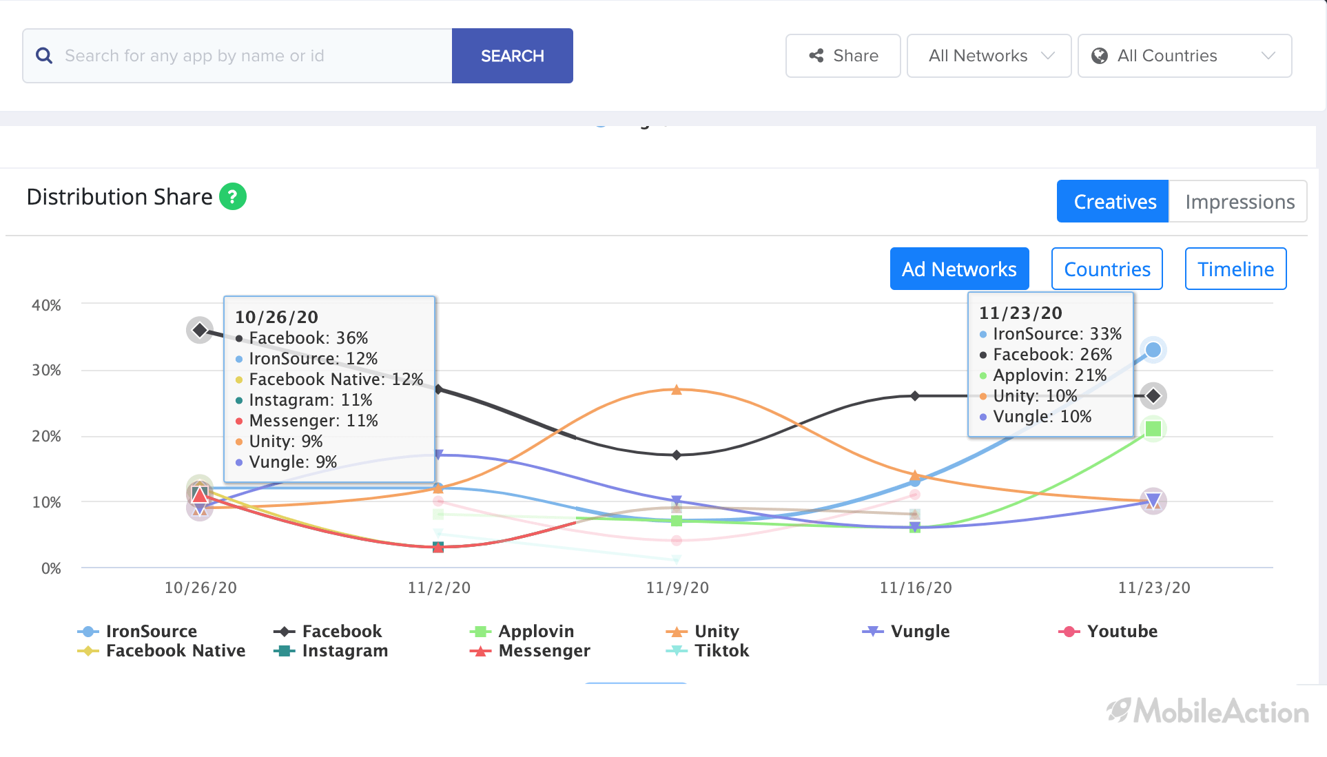 facebook impressions vs ironsource impressions