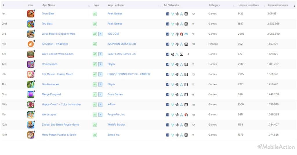 top advertisers ad intelligence
