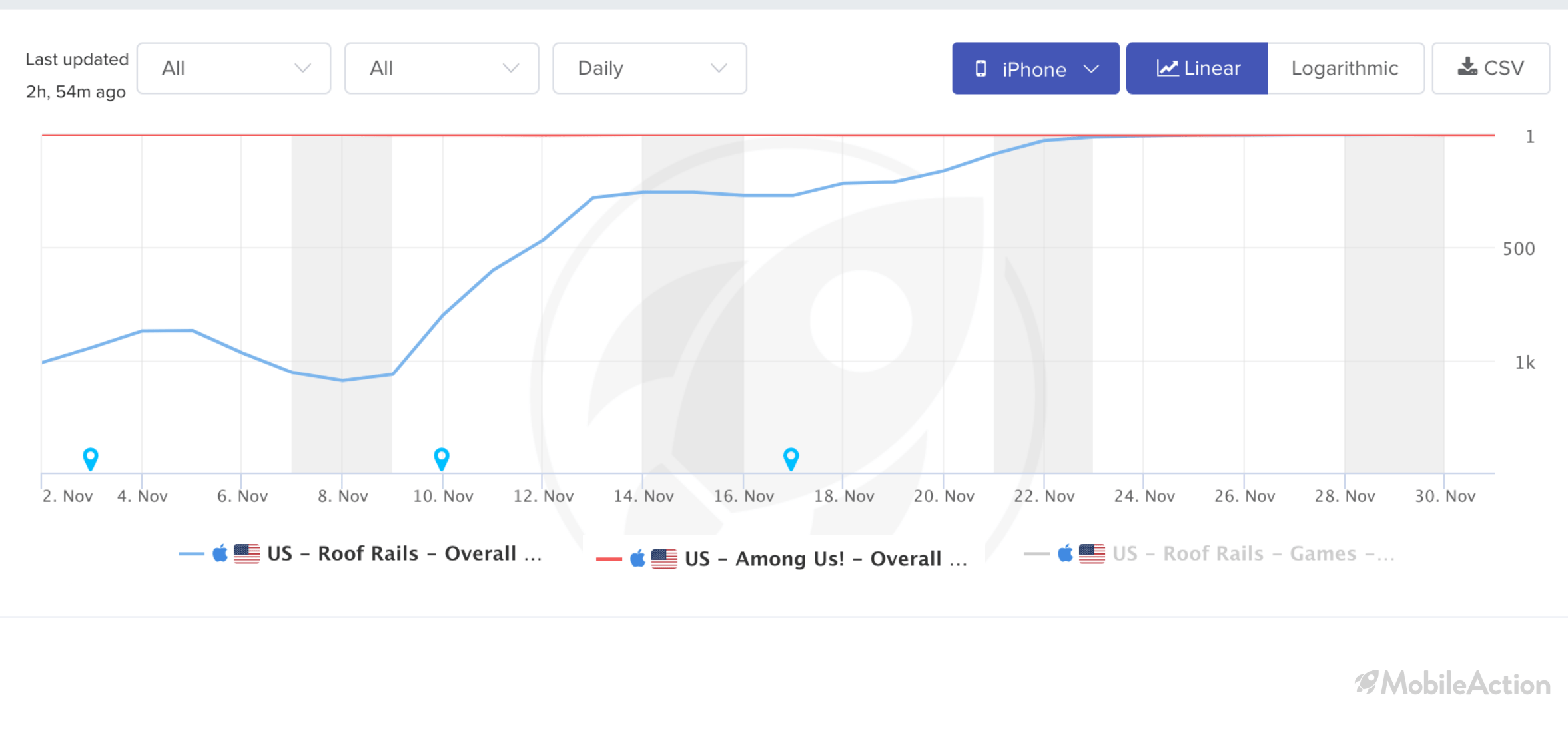 roof rails vs among us charts app store