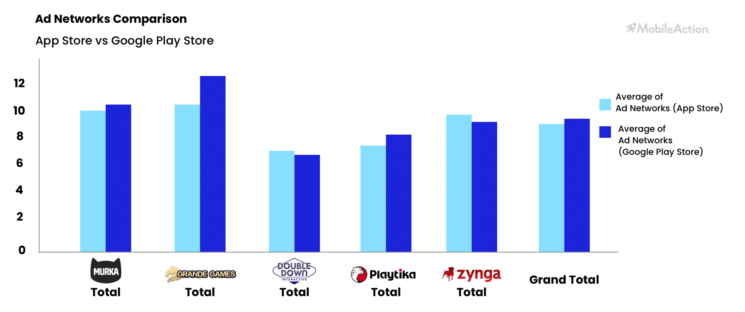 ad network comparison between stores and publishers of Casino Games