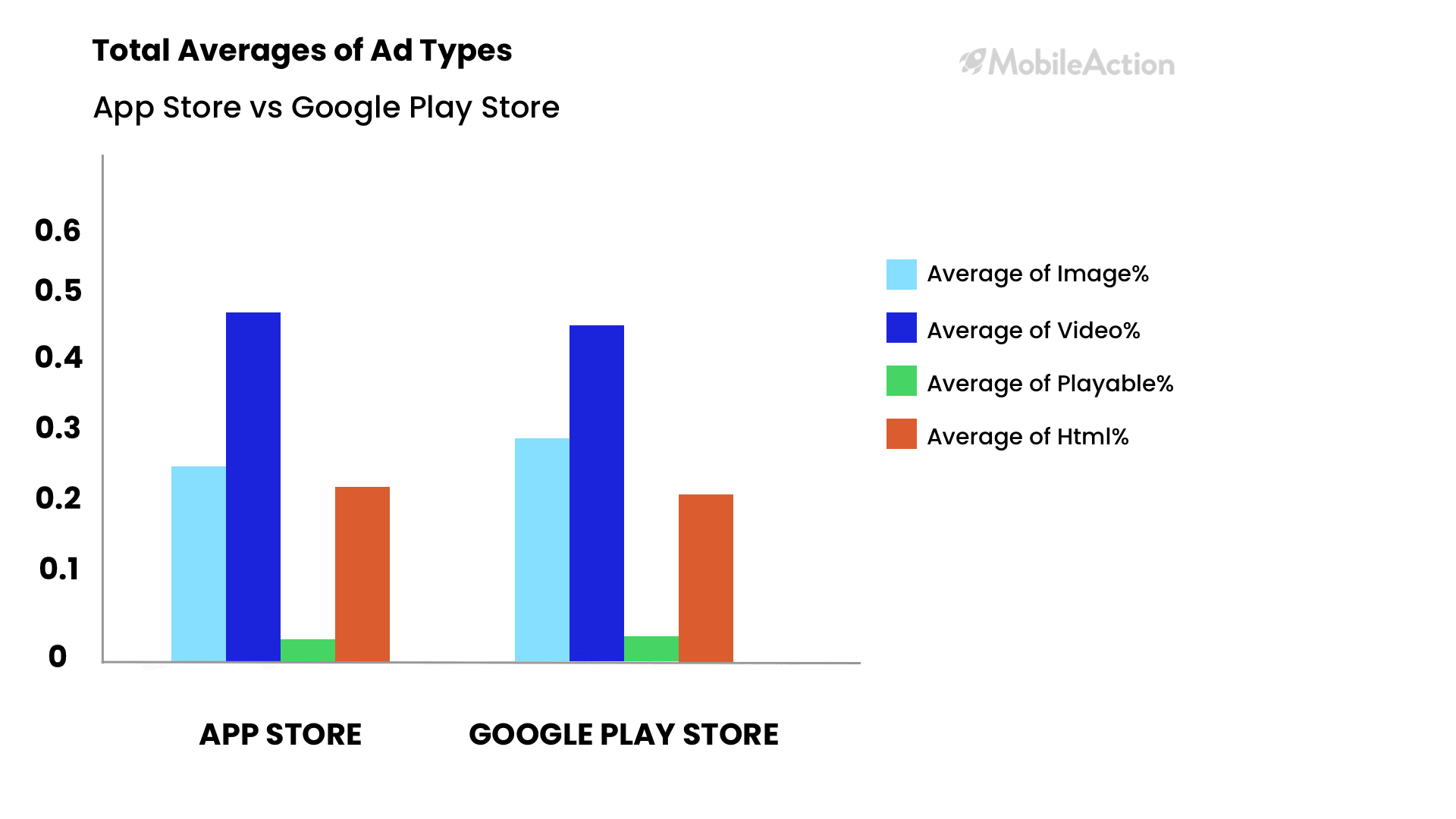 total averages of ad types app store vs google play store