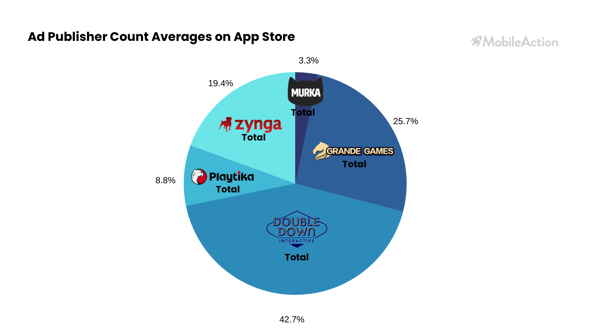 Ad publisher count on Apple App store Casino games