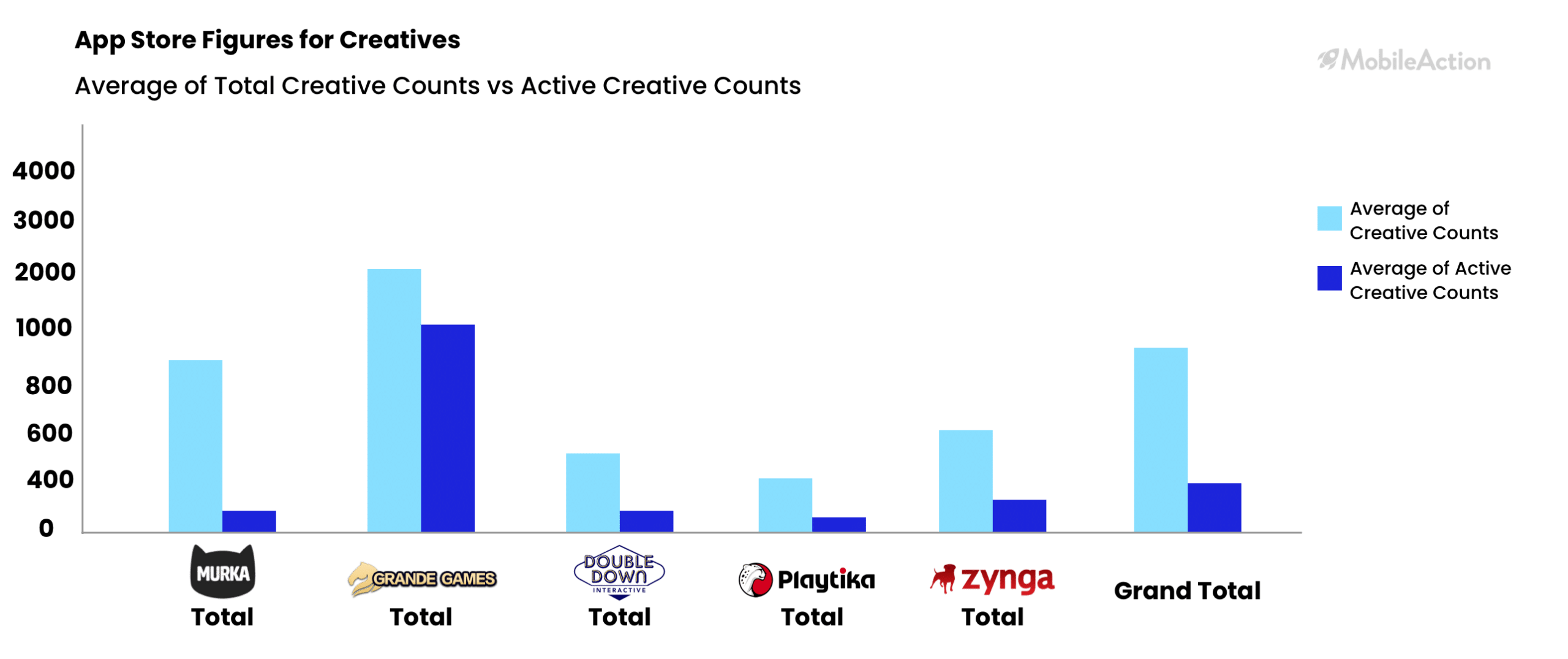 app store figures for creatives
