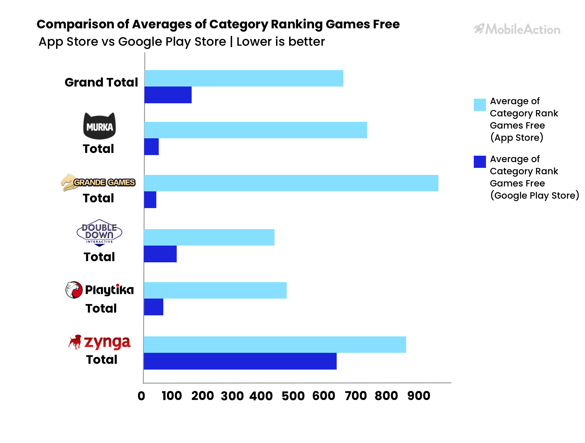 category rankings on both stores