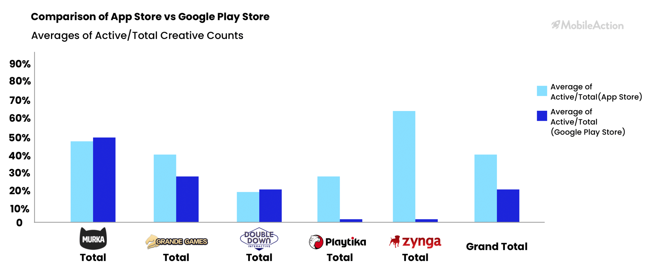 Comparison play store vs apple store creatives