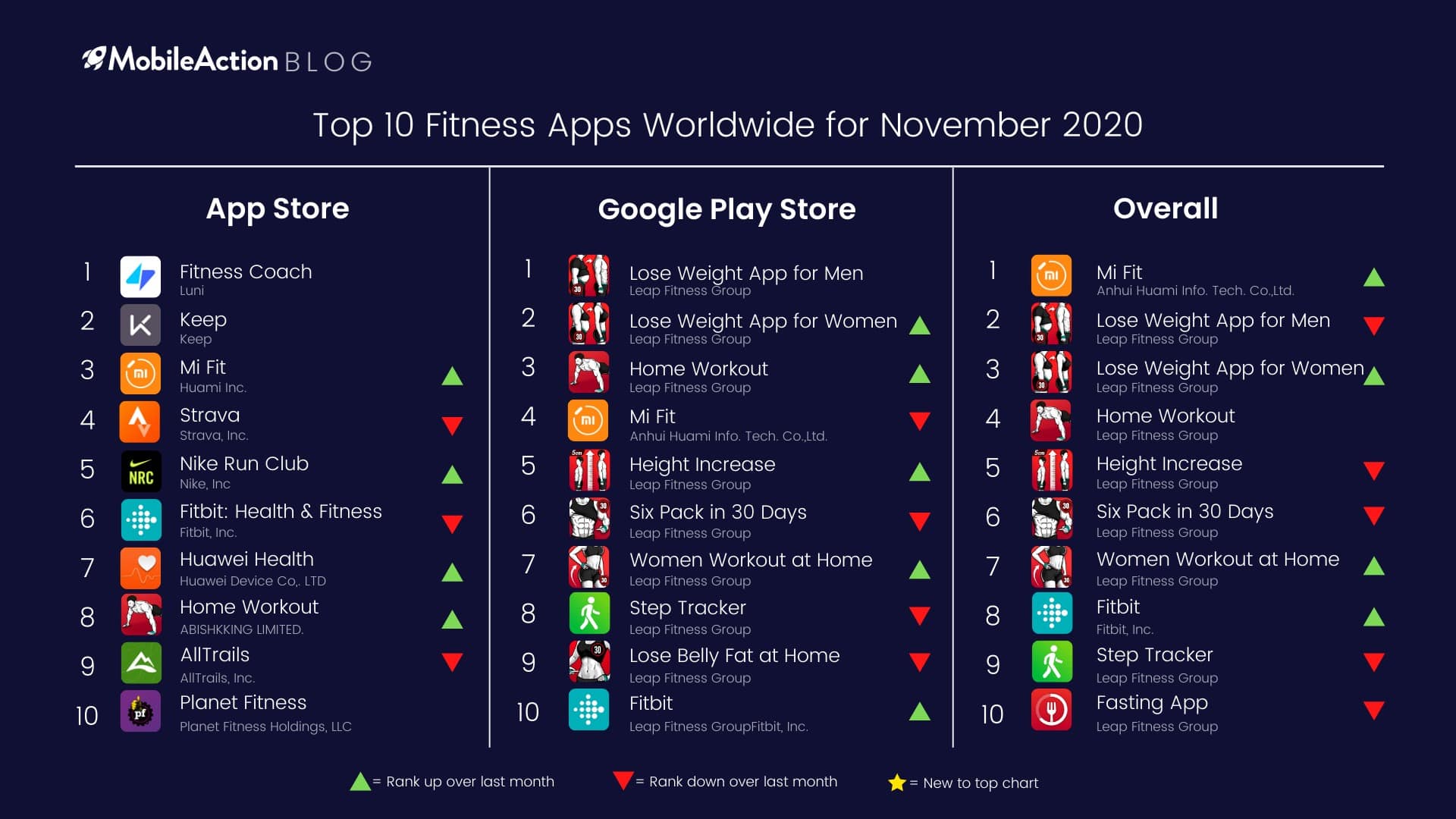 top fitness apps android and IOS november 2020 worldwide