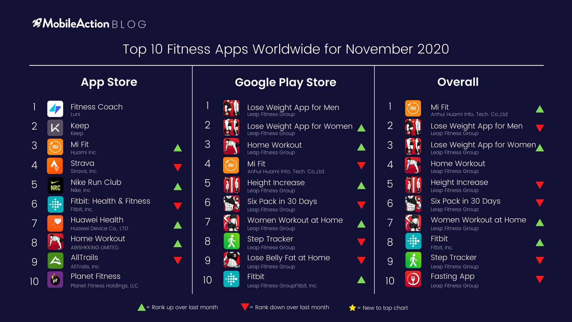 Top 10 Fitness Apps Worldwide November 2020