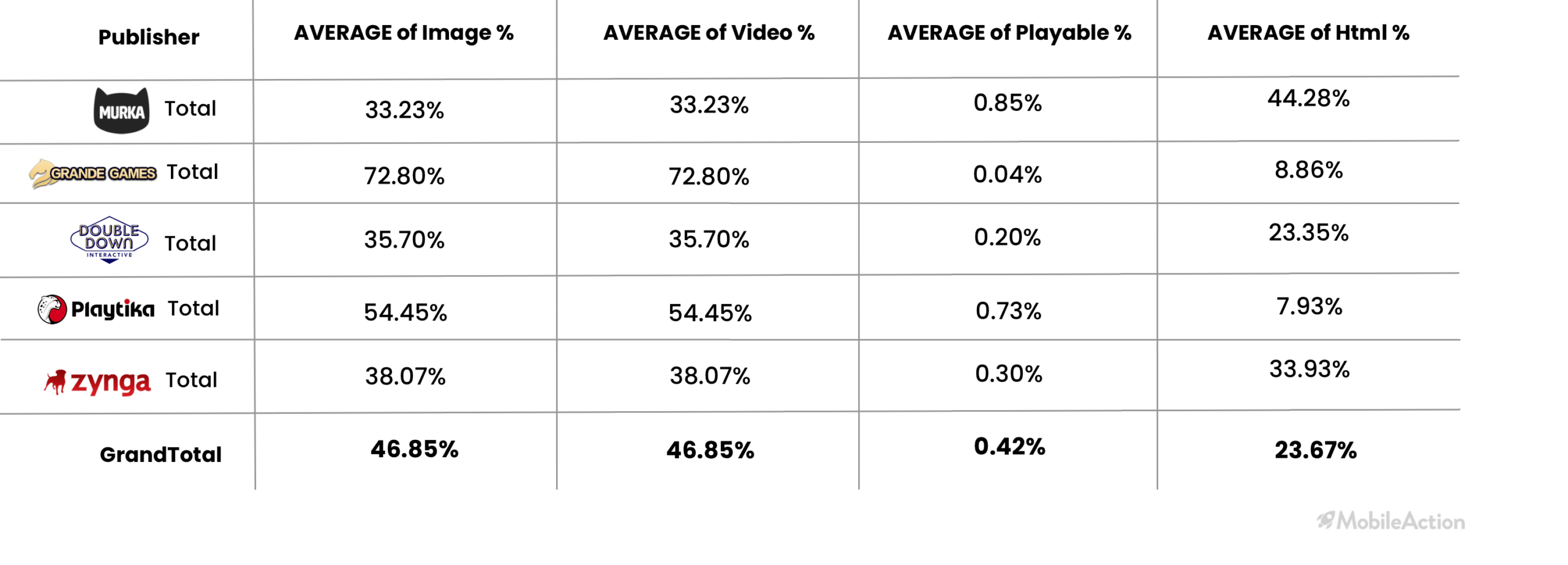 creative percentage on Play store