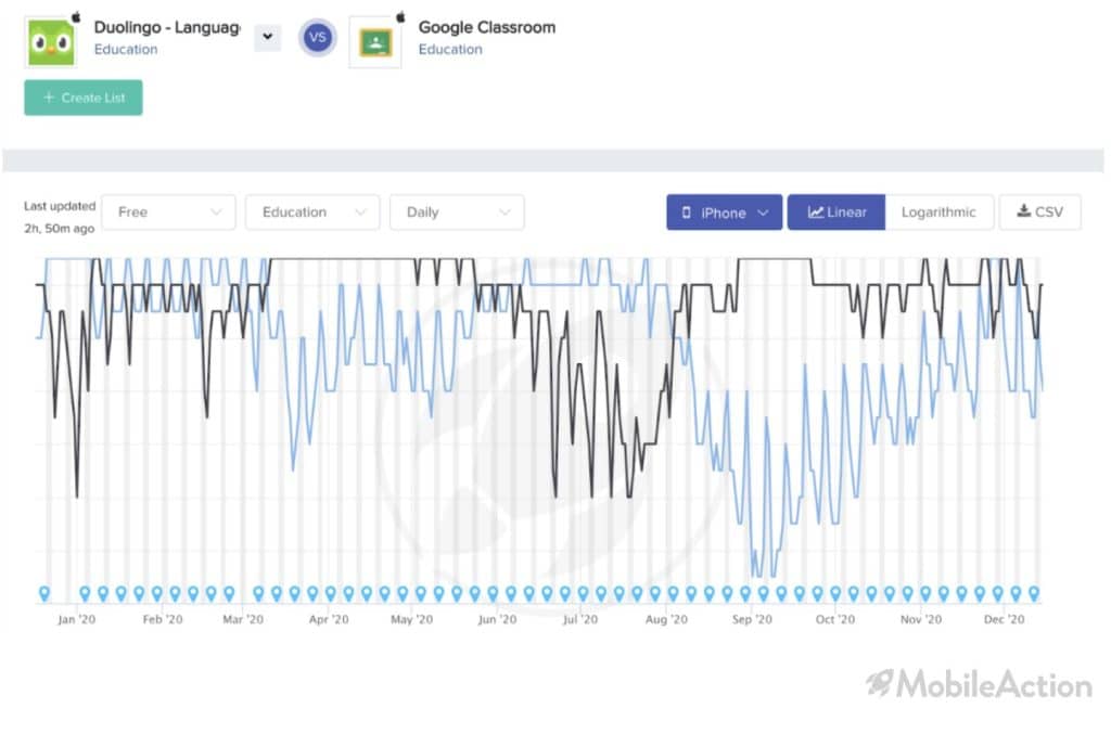 duolingo and google classroom covid19 pandemic