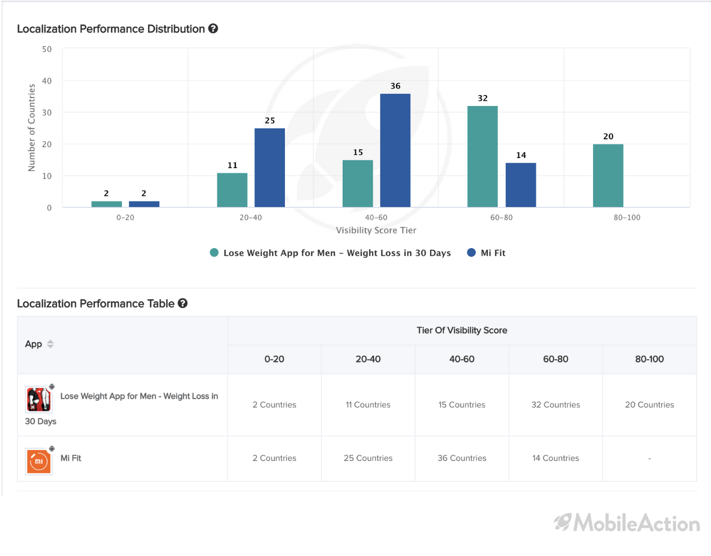 visibility localization fitness apps 2020