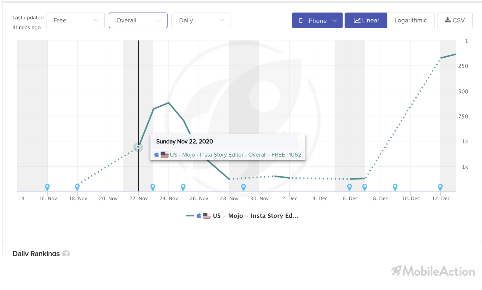 mojo downloads spikes