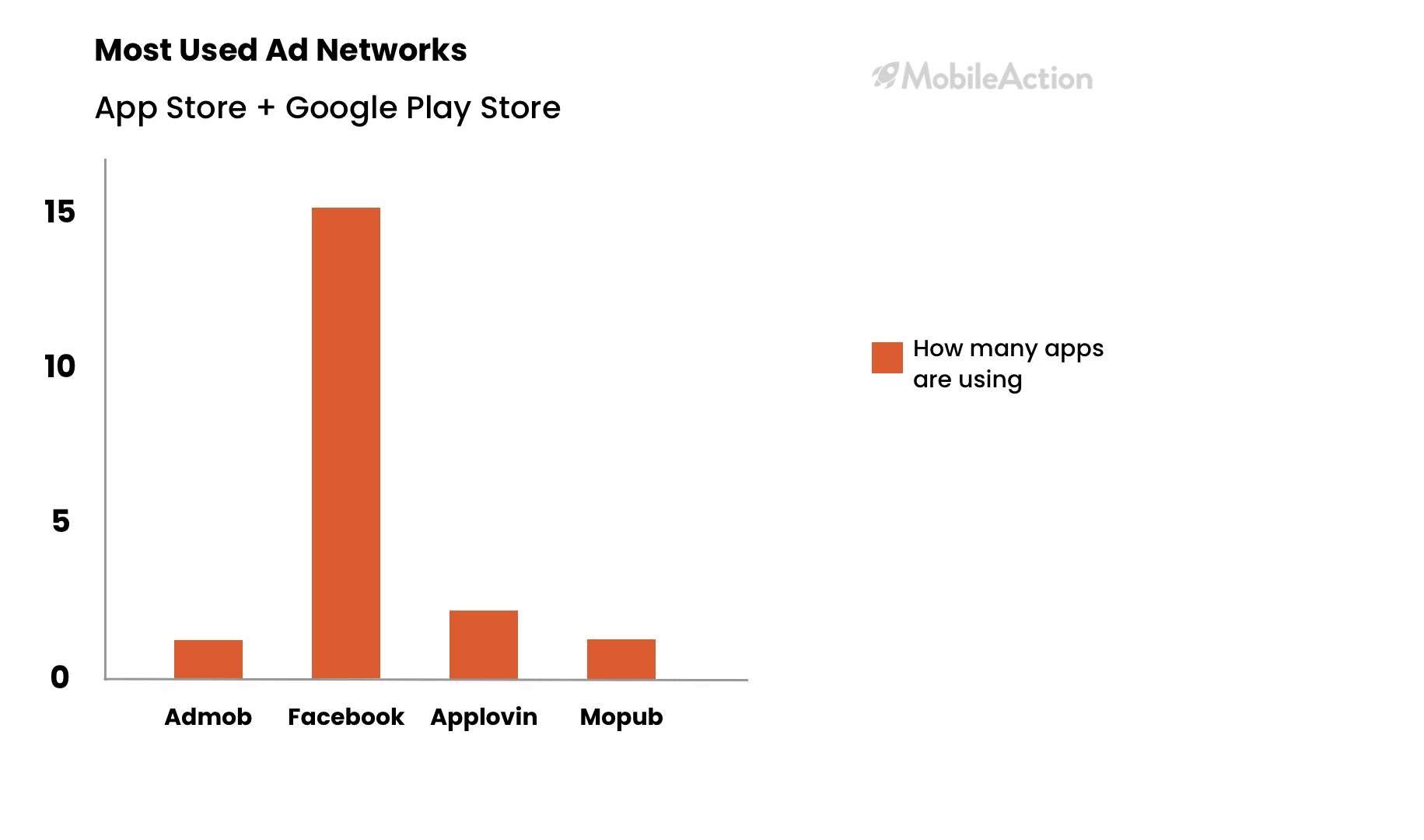most used ad networks by casino games