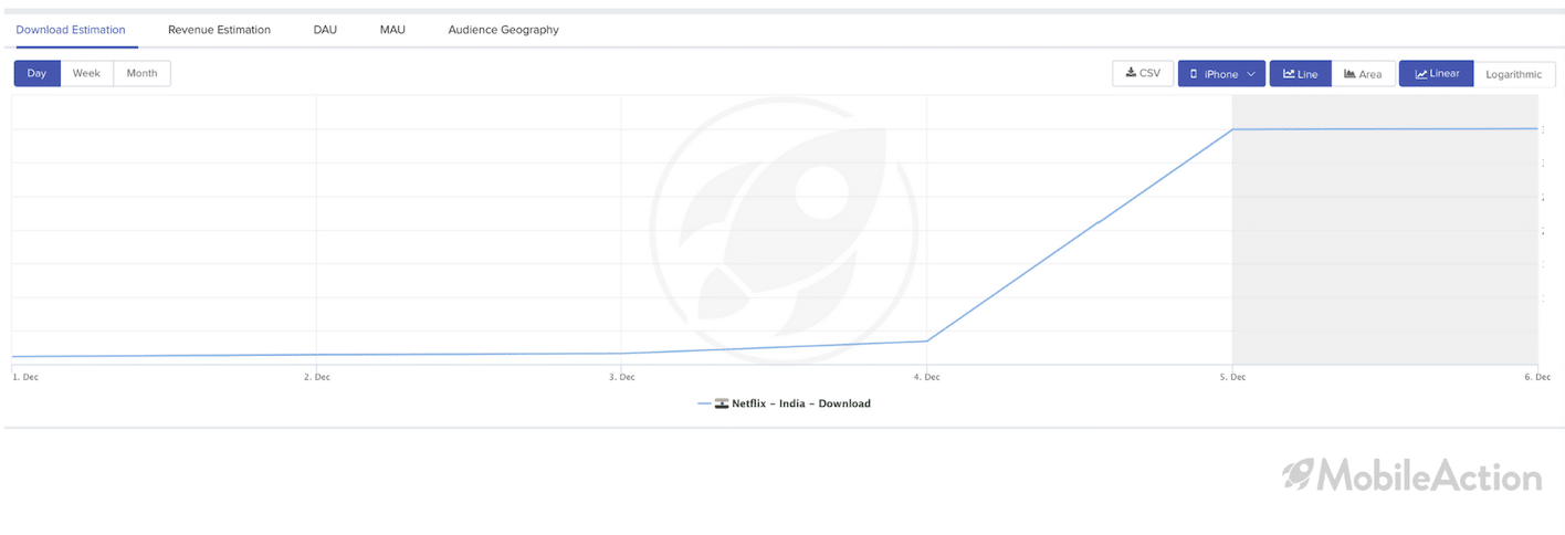 netflix estimated downloads