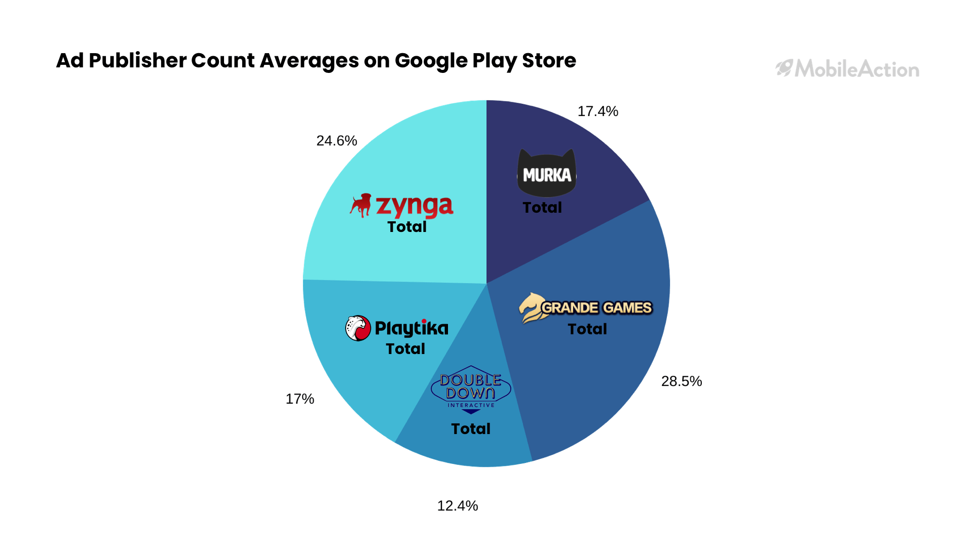 Ad Publisher count on Google Play store Casino Games