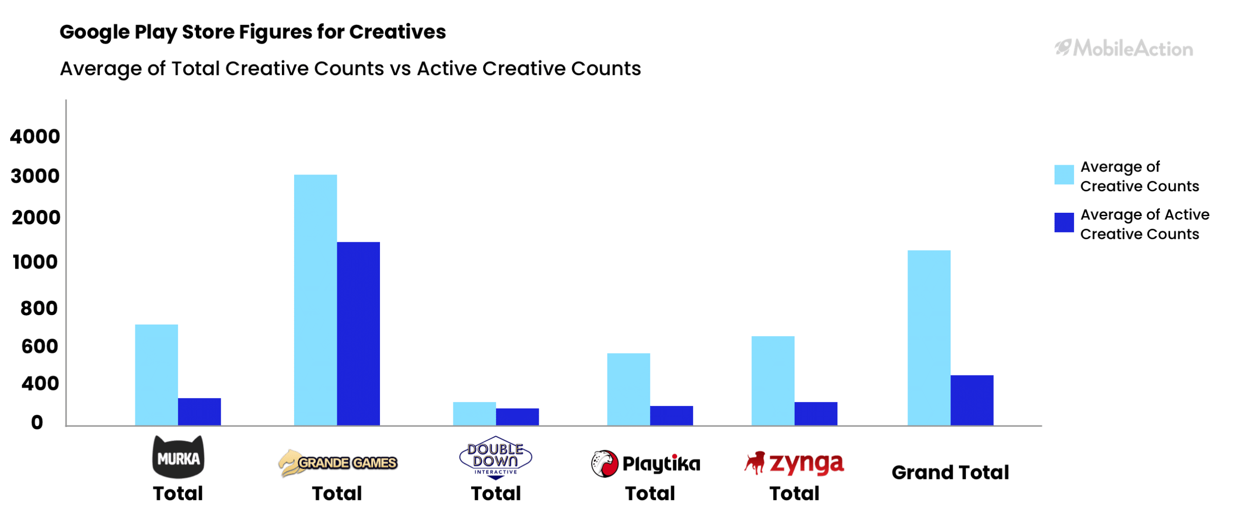 play store figures for creatives