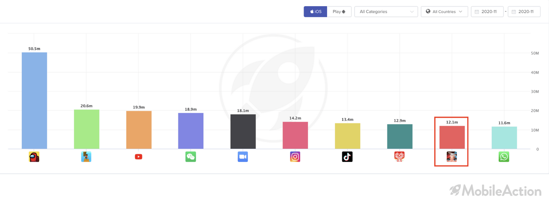 project makeover top charts