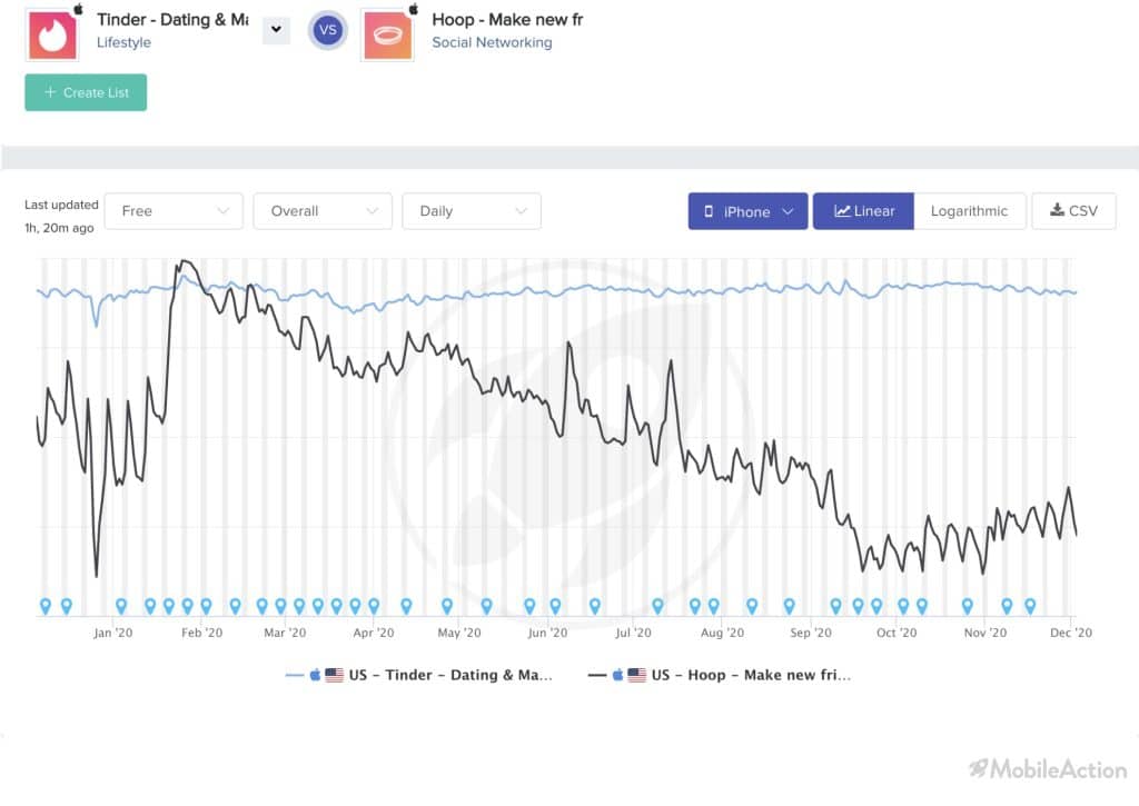 tinder vs hoop downloads 