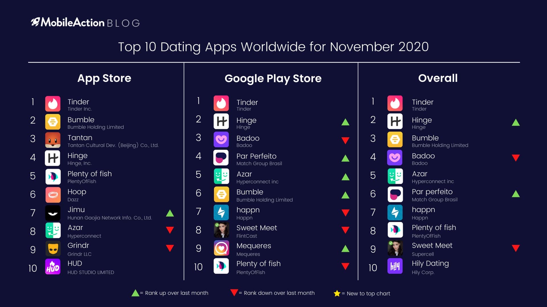 Top 10 Dating Apps Worldwide for November 2020