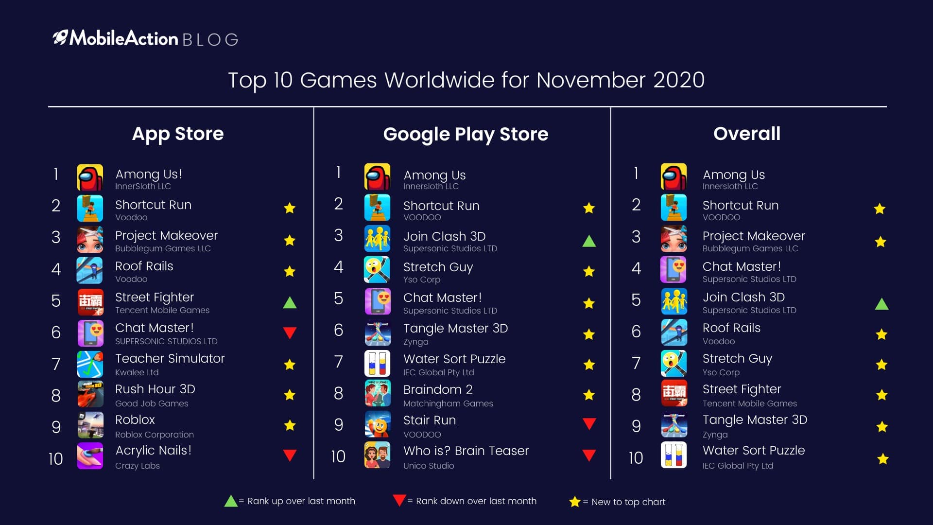 Top 10 Games Worldwide for November 2020