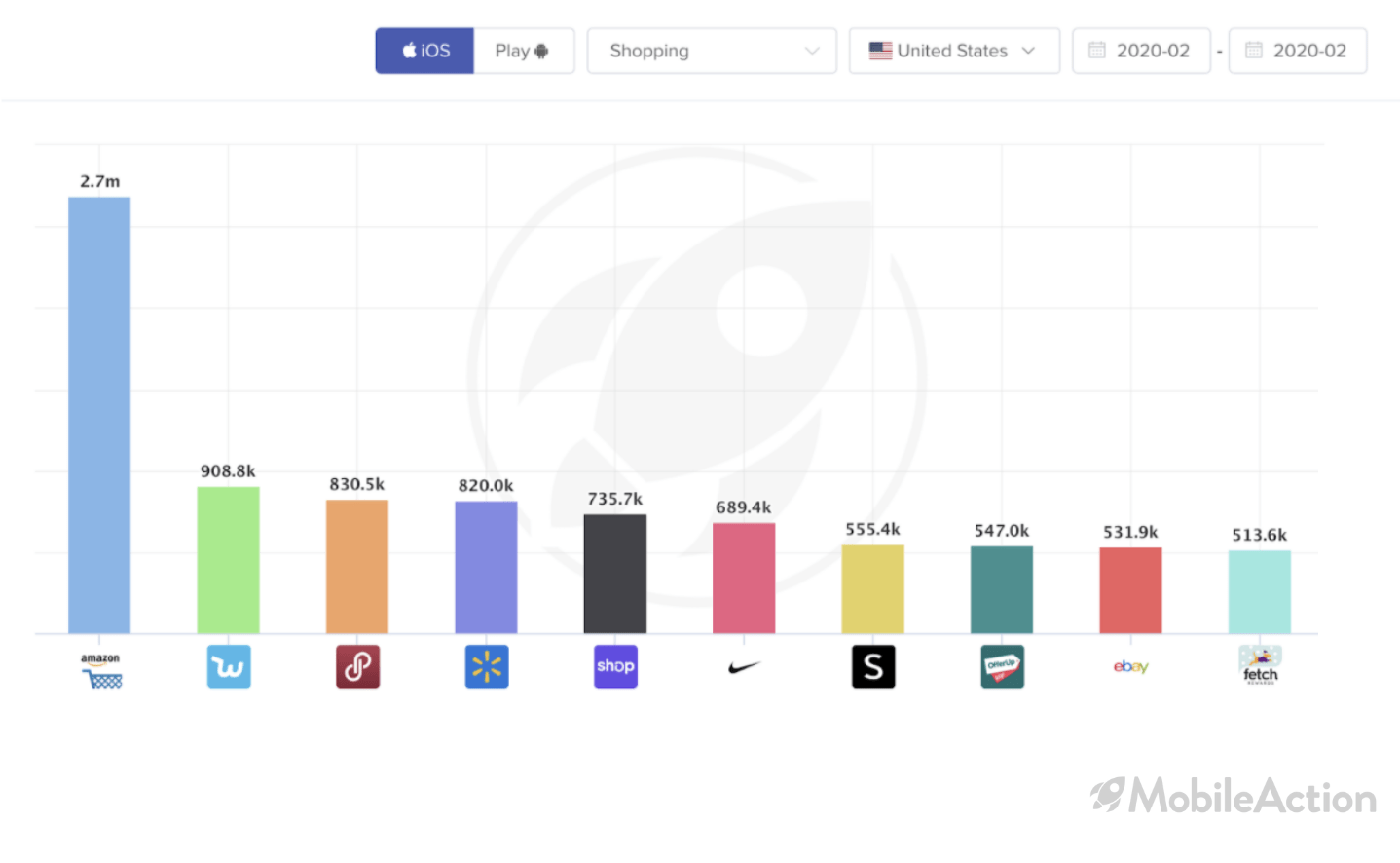 pre pandemic shopping apps bar graph covid19 pandemic