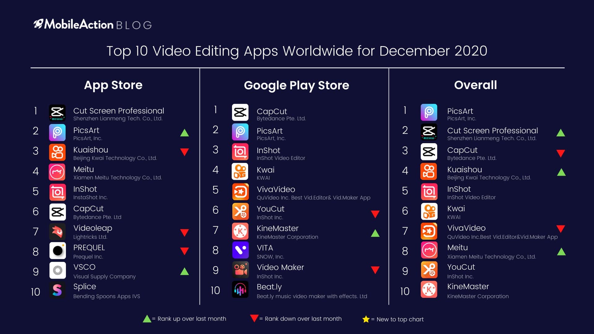 Top 10 Video Editing Apps Worldwide December 2020